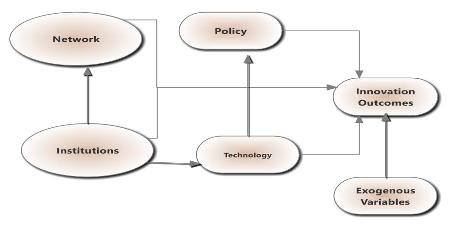 PLS-SEM conceptual framework. institution (제도 지원) 이 network (네트워킹) 와 technology (기술) 를 매개로 innovation outcome 에 영향. policy 는 innovation 에 직접 영향. SIS 프레임워크의 4 driver 가 어떻게 연결되는지를 시각화.
