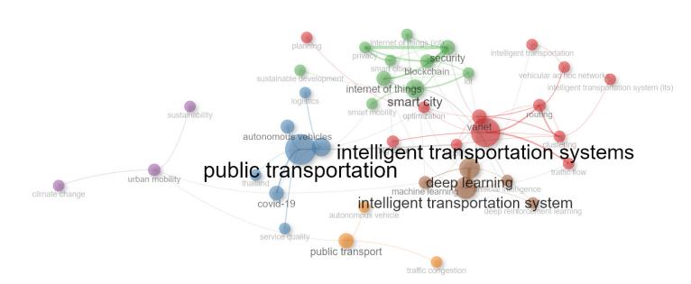 ASEAN smart mobility 연구의 co-occurrence keyword network. 6 개 색상 클러스터 — Red (Intelligent Transportation Systems), Blue (Public Transportation), Green (Smart City), Purple (Urban Mobility), Orange (Autonomous Vehicle), Brown (Advanced Mobility Technologies). VOSviewer 류 분석의 핵심 시각화로, ASEAN 스마트 모빌리티 연구 영역의 구조를 한눈에 보여준다.