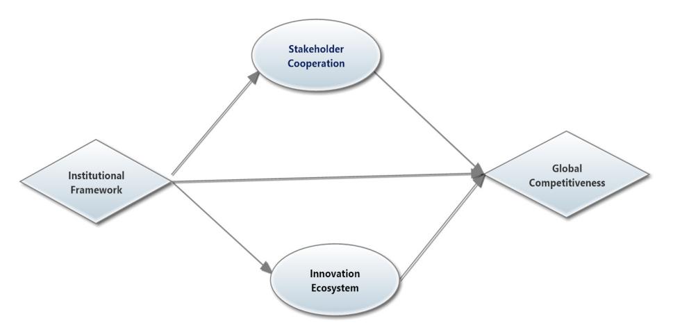 Bulbula 와 Yirgalem 두 IAIP 의 conceptual framework. institutional framework → innovation ecosystem + stakeholder coordination → global competitiveness 의 가설 경로. 실제 분석에서 ecosystem → competitiveness 는 negative 로 반전된 것이 본 paper 의 핵심 비직관적 발견.