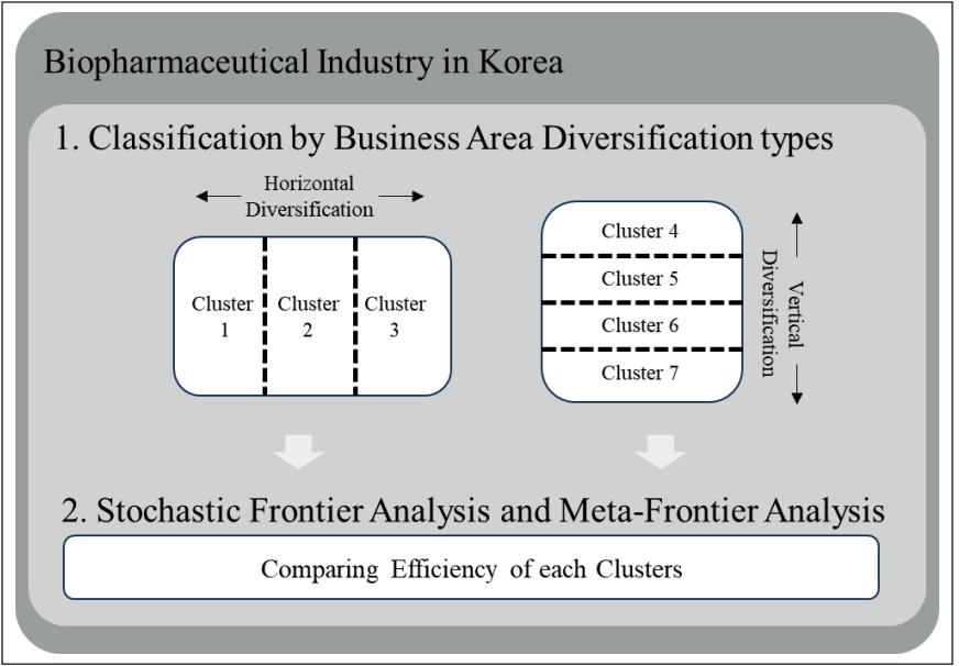 연구 framework — Korean Biopharmaceutical 의 vertical (가치사슬 상하) + horizontal (동일 산업 내) 다각화 → K-means clustering 으로 분류 → SFA-based Meta-Frontier 로 cluster 별 efficiency + Technology Gap Ratio 비교. 본 paper 의 분석 절차 전체.