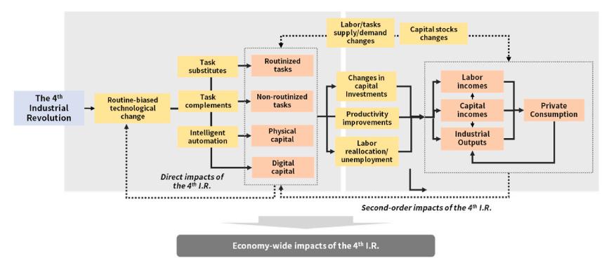 4IR 의 거시경제 충격 채널 (Figure 1). 생산성 향상 (productivity improvements), routine-biased 기술 변화 (RBTC), 소비 변화 (consumption-side changes) 의 세 채널이 산업 · 노동시장 · 가계 부문을 통해 GDP · 분배 · 고용으로 전파되는 경로를 도식화. CGE 가 잡아내야 할 복합 인과 가 한 장에 정리된 frame.