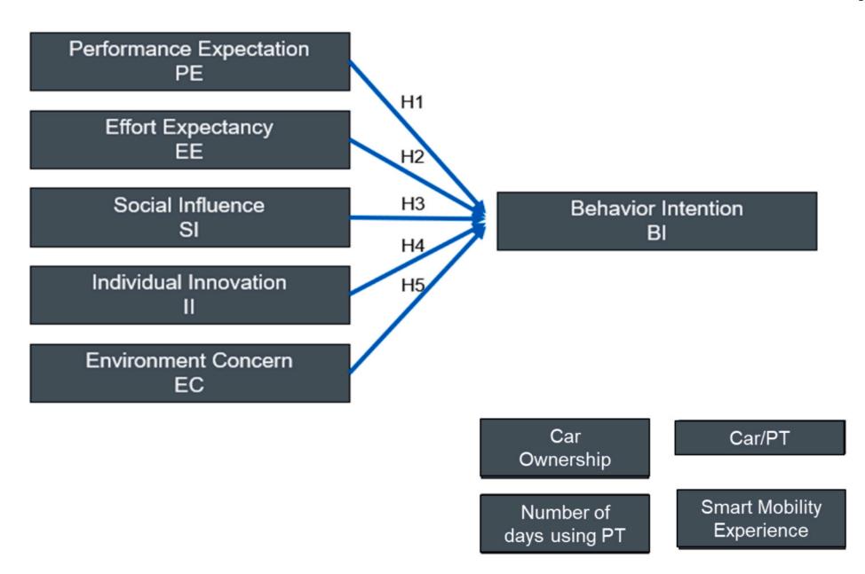 연구 모형 — UTAUT 의 5 latent variable (PE, EE, SI, II, EC) → Behavioral Intention (BI), 4 moderator (car ownership, transport mode, PT days, smart mobility experience). 본 paper 의 hypothesis 구조와 multi-group 분석 framework.