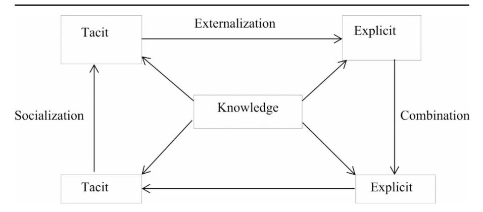 KM 분석의 두 축: Nonaka–Takeuchi 의 socialization–externalization–combination–internalization 지식 변환 모델 (Fig. 1) 과, 본 연구가 ONRS 공공 부문 진단에 채택한 Kianto 기반 KM 개념 프레임 (Fig. 2). 후자가 본 논문 OLS 모델의 4 차원 (KC/KS/KSH/KA) 구조의 근거.