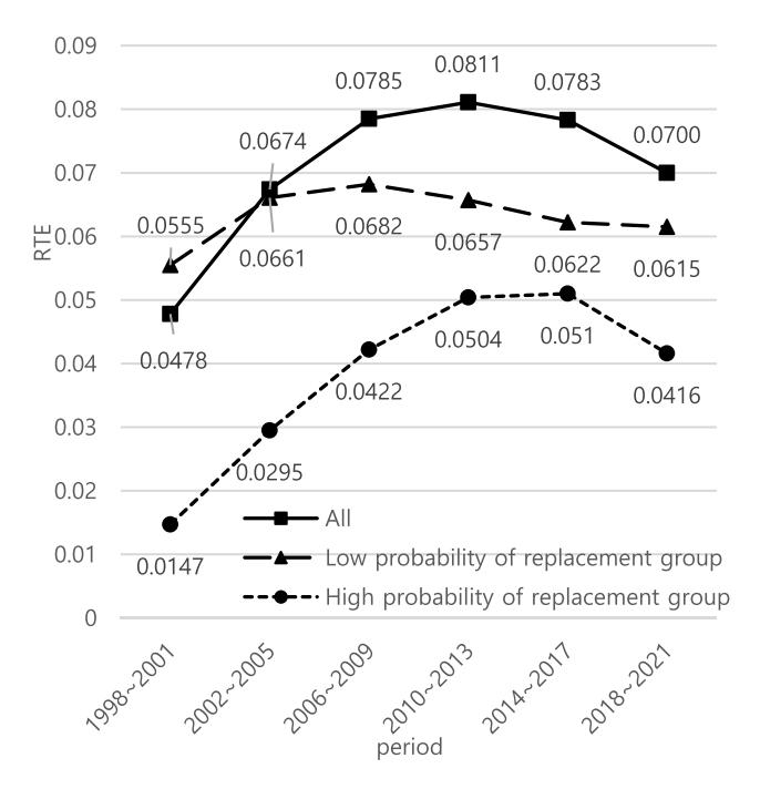 자동화 가능성 (POR) 별 RTE 동학 (Figure 1). High-POR 그룹 (빨강) 은 변동성이 크고 최근 급락, low-POR 그룹 (파랑) 은 6% 부근 안정. RTE 의 형태 가 자동화 노출에 따라 다르다는 핵심 결과를 시각화.