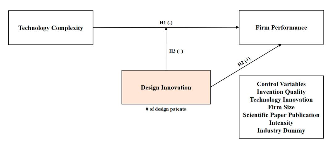가설 모형 (Fig. 2). 기술 복잡도가 ROA 에 음 (−) 의 직접 효과를 가지는 본선과, design innovation 이 양 (+) 의 직접 효과 + 양 (+) 의 조절 효과를 동시에 가지는 보조선. 본 연구의 interaction term 회귀 (Model 4) 가 이 그림의 두 화살표를 동시에 식별한다.