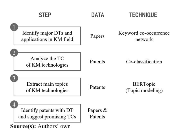 KM × DT 분석의 4 단계 흐름 (Fig. 1): (1) SCOPUS 논문 KCN → DT/적용영역 식별, (2) CPC co-classification → 산업 TC 패턴, (3) BERTopic → KM 특허 4 토픽, (4) DT 적용 매핑 + 잠재 TC 조합 제안. 본 논문의 핵심 method-chain 도해.