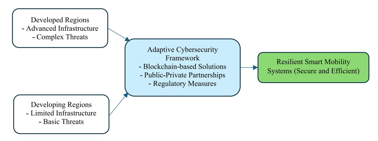 Smart mobility cybersecurity 의 종합 프레임 (Fig 7): region-specific threat analysis 와 adaptive strategy 매핑의 multi-layered model. 선진국·개도국 readiness 에 따라 high-complexity (AI-IDS, blockchain, multi-auth) vs scalable low-cost (role-based access, awareness training) 솔루션을 차등 적용. PPP 가 둘을 잇는 거버넌스 lever.