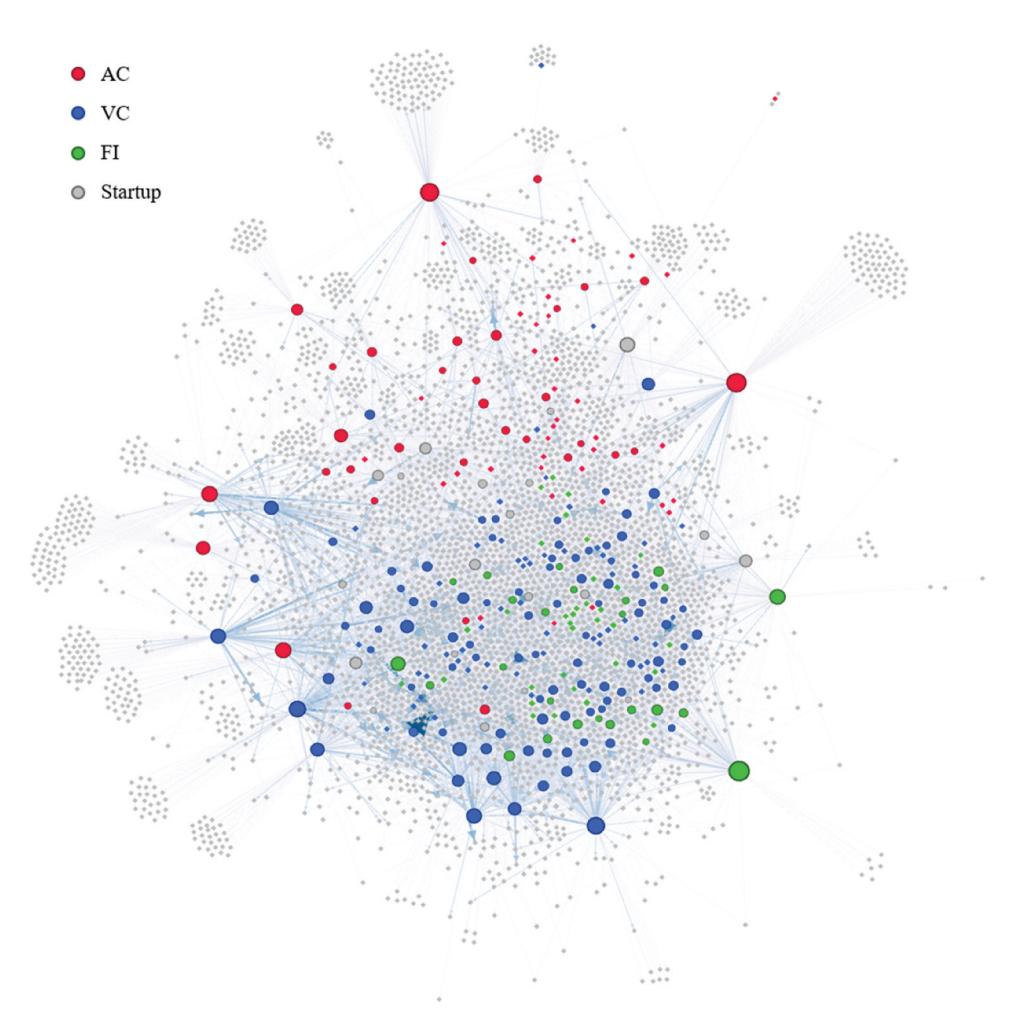 투자자-스타트업 네트워크 (Fig 2): 3,908 노드 (338 investor + 3,570 startup) × 11,679 엣지. AC 는 outer boundary 에서 초기 단계 startup 과 연결 (high betweenness, brokerage), VC 는 중앙 (high degree, hub coordination), FI 는 innermost (low degree, deep commercialization 집중). 노드 크기 = total degree, 평균 degree 2.988, weighted degree 3.594, diameter 10, 평균 path length 4.101. 본 논문이 [[xgboost]] + [[shap]] 으로 정량 분류하는 구조-행동 패턴의 visualization.