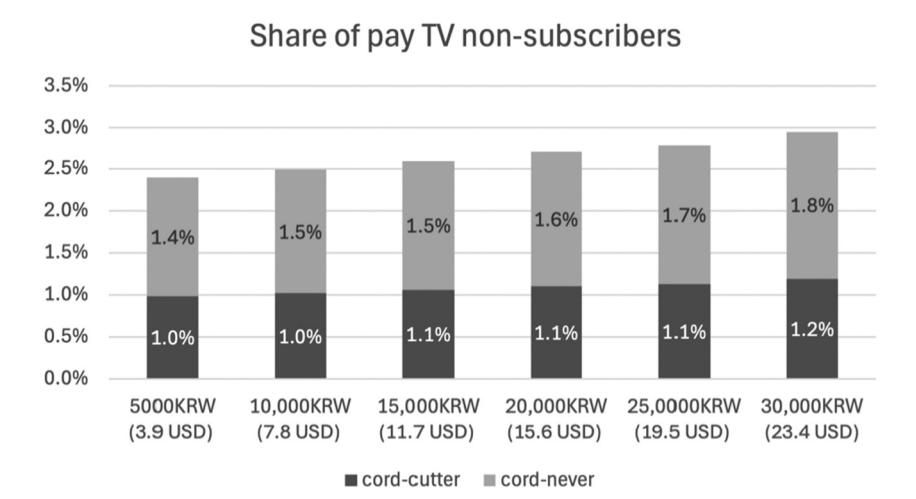 Fig. 3 — pay-TV 가격 변화 ($3.9-23.1) 별 cord-cutting + cord-never 확률. Cord-cutting 1.0-1.2% (안정), Cord-never 1.4-1.8% (증가). 두 합쳐도 4% 미만 — pay-TV 시장 의 retention strength 정량 입증.