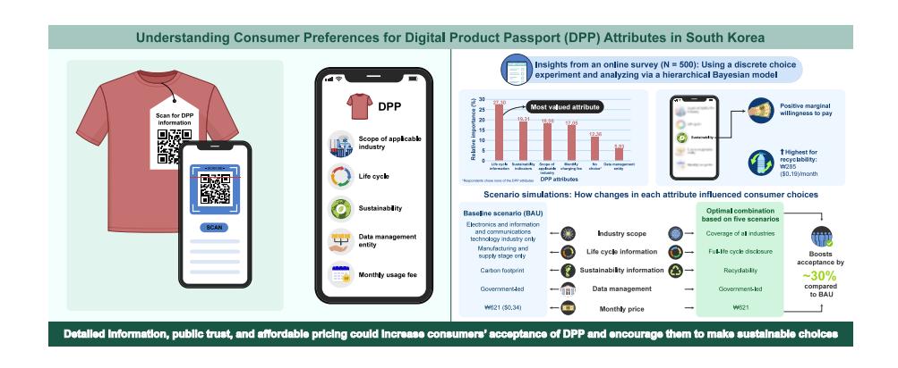Digital Product Passport 의 차세대 eco-label 가능성에 대한 소비자 선호 분석 설계