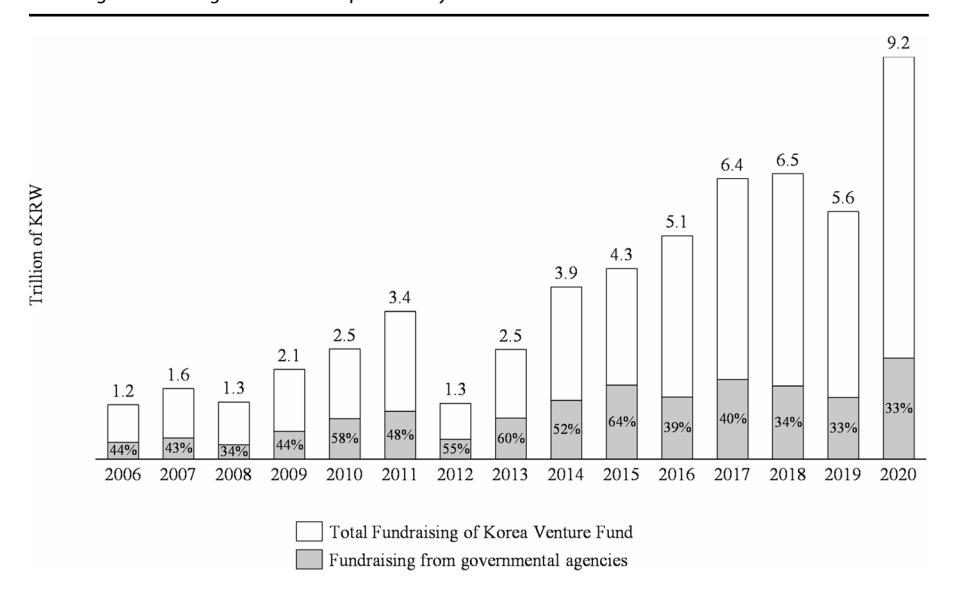 한국 VC 펀드 모집액 및 정부 출자 비중 추이 (>30%)