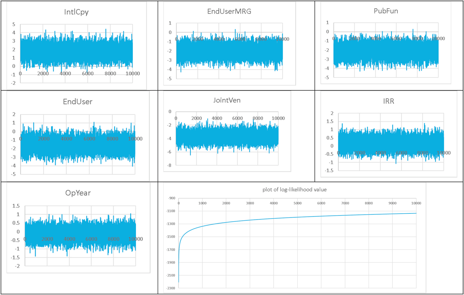 Fig. A1. 7 attribute (IntlCpy · EndUserMRG · PubFun · EndUser · JointVen · IRR · OpYear) 의 individual β 분포와 Gibbs sampling chain 의 log-likelihood 수렴 plot. 100,000 burn-in + 10,000 retained sample 의 안정성 진단 — chain 은 40,000 draw 이후 사실상 일정.