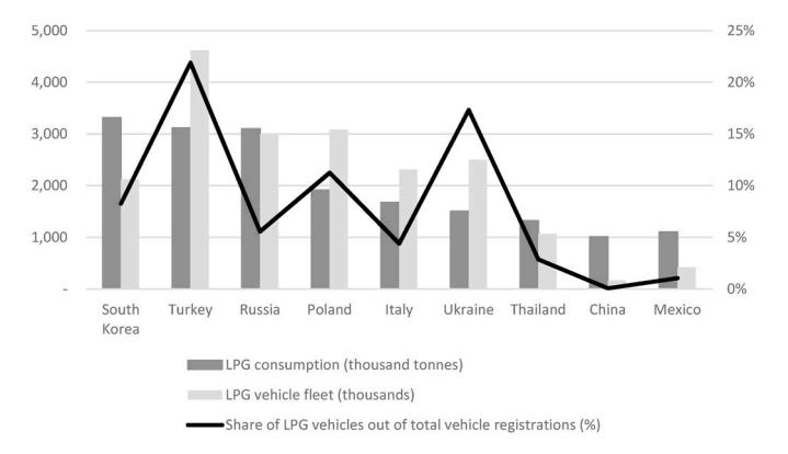 Fig. 1. 2017 년 LPG 소비량과 LPG 차량 비중 (Source: WLPGA, 2018) — 한국은 LPG 차량 비중 8% (Turkey 22%, Ukraine 17%, Poland 11% 다음 4 위) 이지만 transport sector LPG 소비량은 1 위.