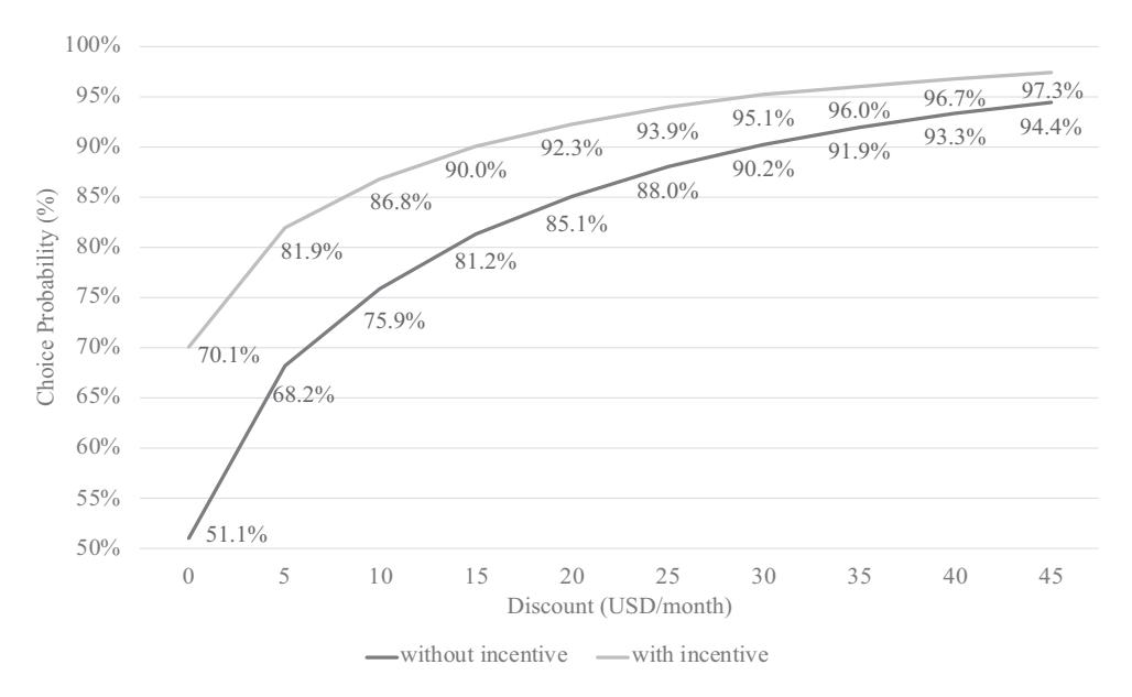 Fig. 1. 추가 인센티브 (보조금·탄소포인트) 유무·할인 수준에 따른 TOU 요금제 선택 확률 — 인센티브가 단순 할인보다 효과적임을 보여준다.
