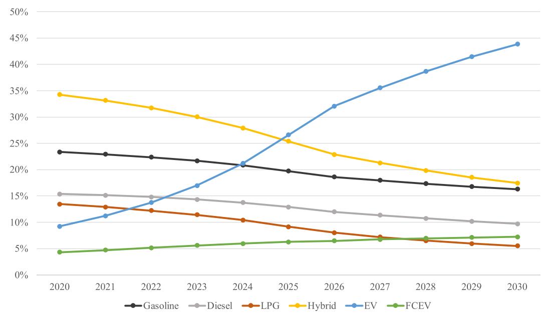 Fig. 1. 연료별 marginal utility + 연도별 attribute level 기반 시장 점유율 forecast (2020-2030) — 하이브리드 1 위 → EV 빠른 부상 → FCEV 2028 LPG 추월.
